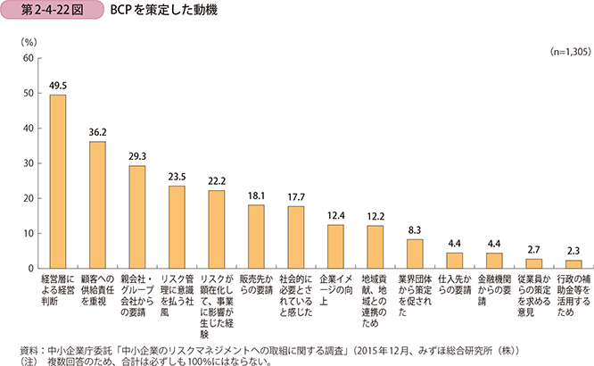 第2-4-22図 BCPを策定した動機