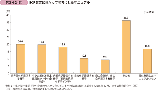 第2-4-24図 BCP策定に当たって参考にしたマニュアル