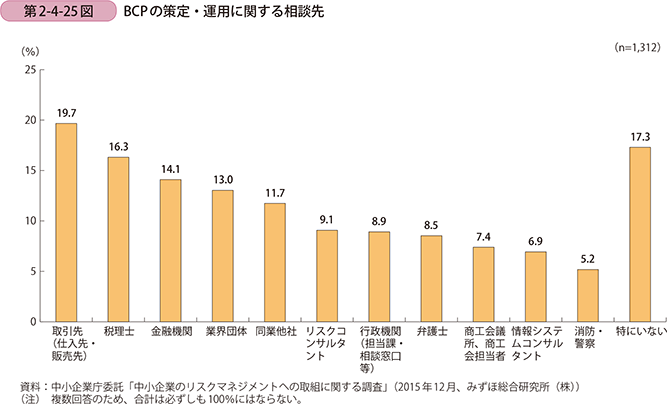 第2-4-25図 BCPの策定・運用に関する相談先