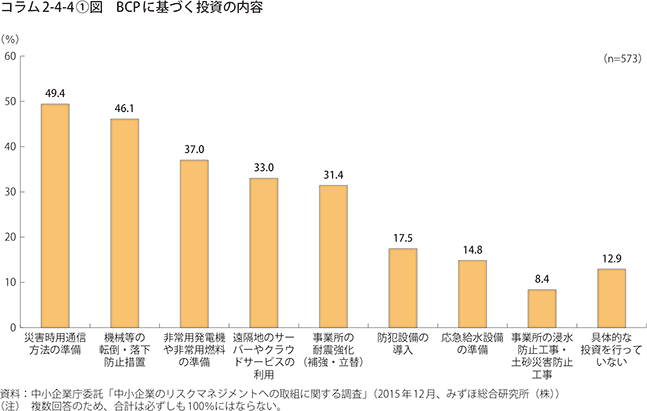 コラム2-4-4①図　BCPに基づく投資の内容