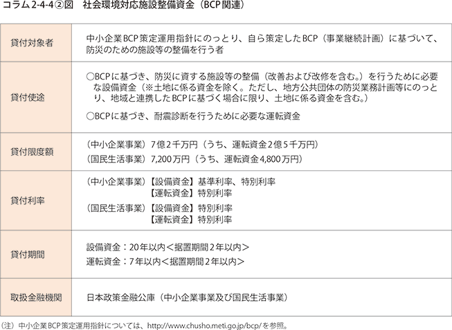 コラム2-4-4②図　社会環境対応施設設備資金（BCP関連）