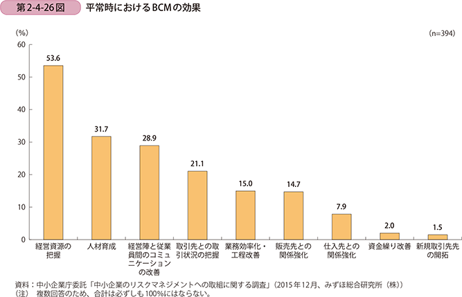 第2-4-26図 平常時におけるBCMの効果