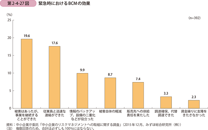 第2-4-27図 緊急時におけるBCMの効果
