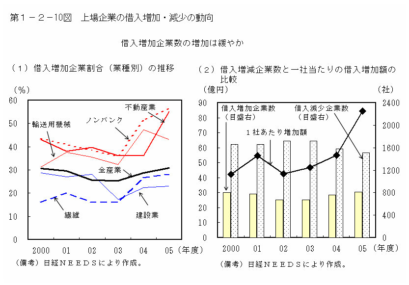 第１－２－10図 上場企業の借入増加・減少の動向