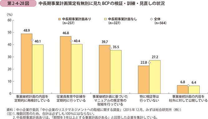 第2-4-28図 中長期事業計画策定有無別に見たBCPの検証・訓練・見直しの状況