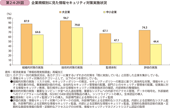 第2-4-29図 企業規模別に見た情報セキュリティ対策実施状況