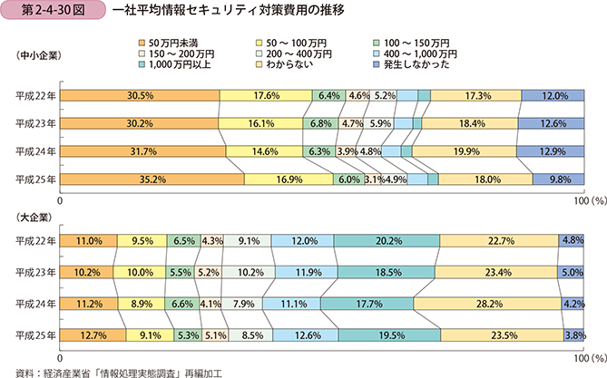 第2-4-30図 一社平均情報セキュリティ対策費用の推移