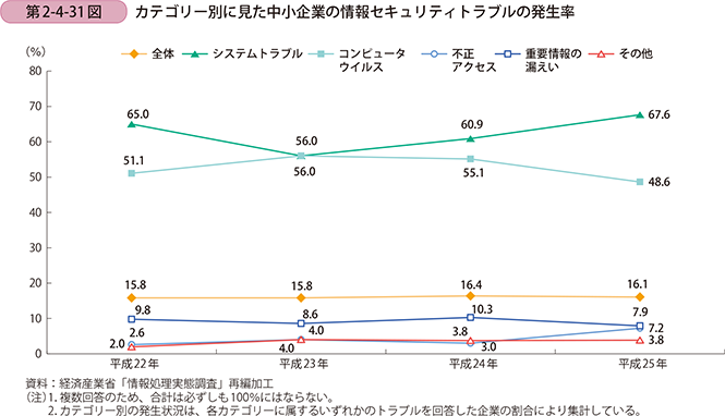 第2-4-31図 カテゴリー別に見た中小企業の情報セキュリティトラブルの発生率