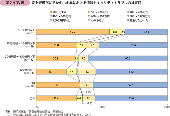 第2-4-33図 売上規模別に見た中小企業における情報セキュリティトラブルの被害額