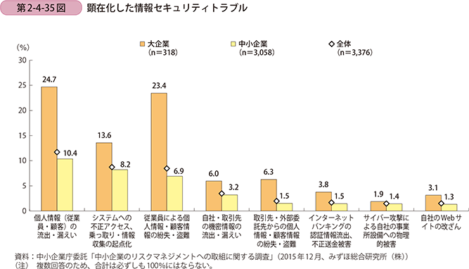 第2-4-35図 顕在化した情報セキュリティトラブル