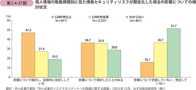 第2-4-37図 個人情報の取扱規模別に見た情報セキュリティリスクが顕在化した場合の 影響についての検討状況