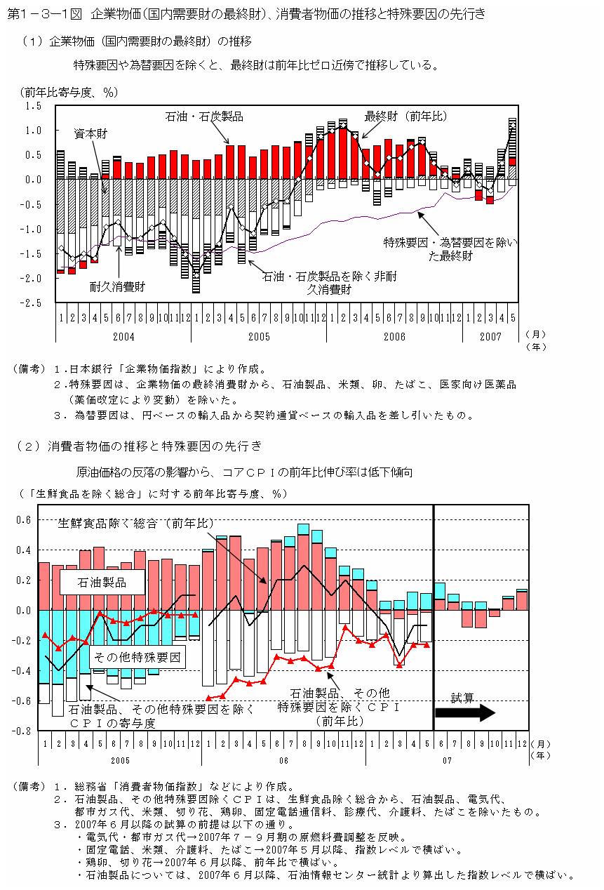 第１－３－１図 企業物価（国内需要財の最終財）の推移、消費者物価の推移と特殊要因の先行き