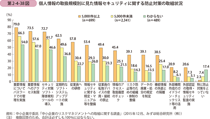 第2-4-38図 個人情報の取扱規模別に見た情報セキュリティに関する防止対策の取組状況