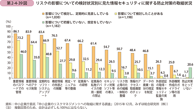 第2-4-39図 リスクの影響についての検討状況別に見た情報セキュリティに関する防止対策の 取組状況