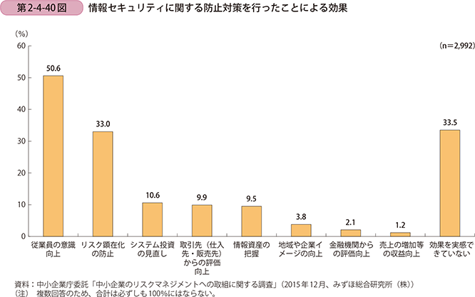 第2-4-40図 情報セキュリティに関する防止対策を行ったことによる効果