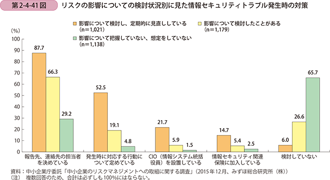 第2-4-41図 リスクの影響についての検討状況別に見た情報セキュリティトラブル 発生時の対策