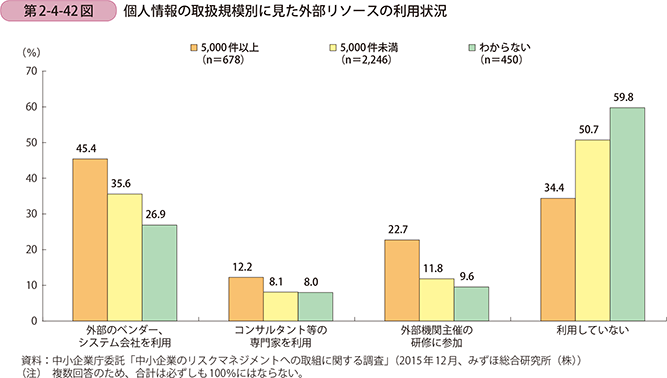 第2-4-42図 個人情報の取扱規模別に見た外部リソースの利用状況