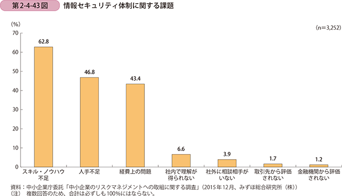 第2-4-43図 情報セキュリティ体制に関する課題