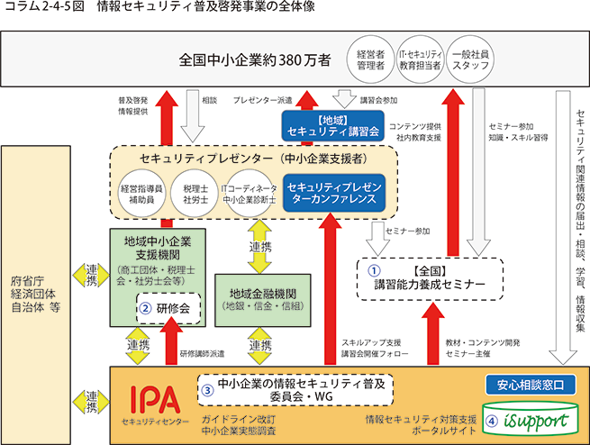 コラム2-4-5図　情報セキュリティ普及啓発事業の全体像