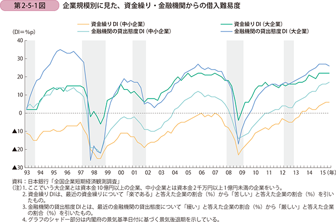 第2-5-1図 企業規模別に見た、資金繰り・金融機関からの借入難易度