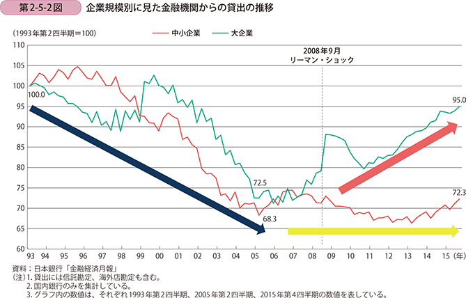 第2-5-2図 企業規模別に見た金融機関からの貸出の推移