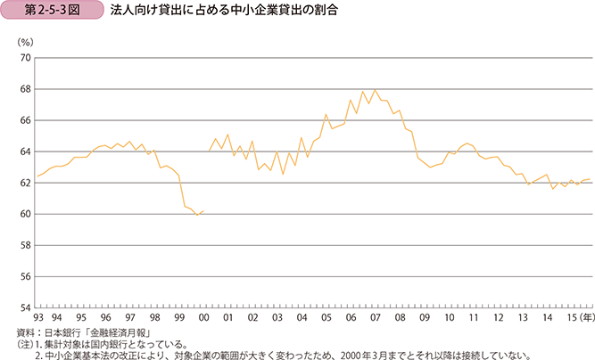 第2-5-3図 法人向け貸出に占める中小企業貸出の割合