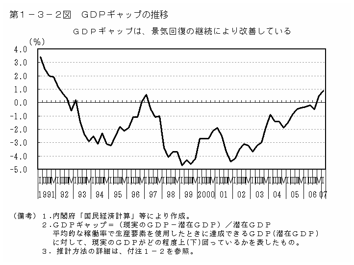 第１－３－２図 GDPギャップの推移