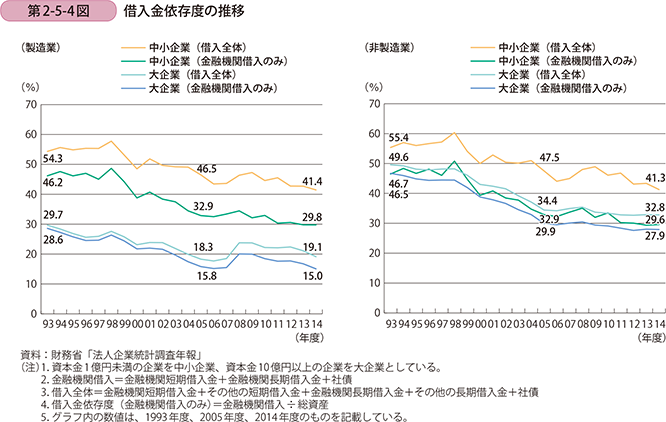 第2-5-4図 借入金依存度の推移