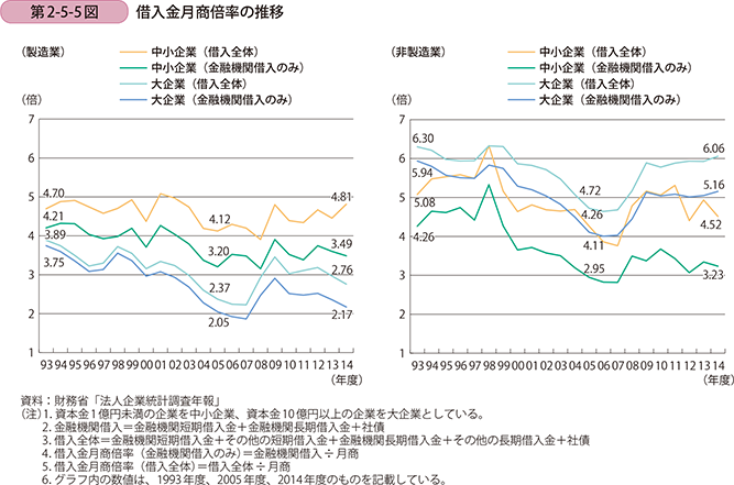 第2-5-5図 借入金月商倍率の推移