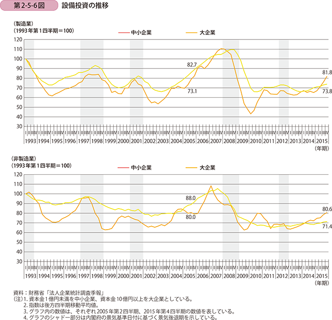 第2-5-6図 設備投資の推移