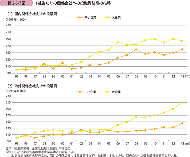 第2-5-7図 1社当たりの関係会社への投融資残高の推移