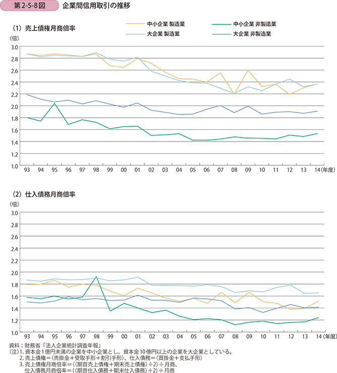 第2-5-8図 企業間信用取引の推移