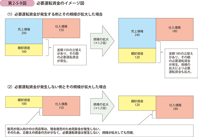 第2-5-9図 必要運転資金のイメージ図