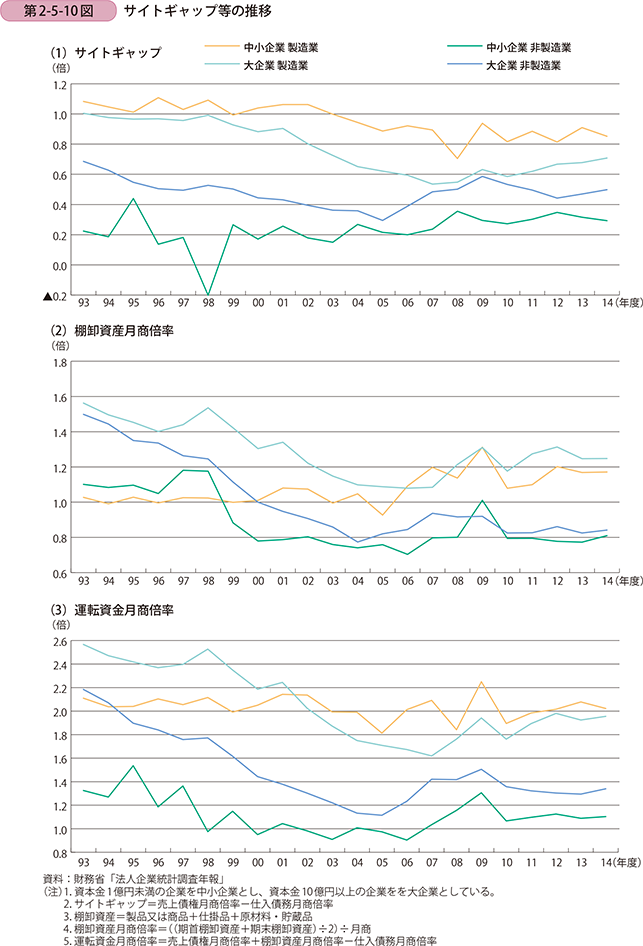 第2-5-10図 サイトギャップ等の推移