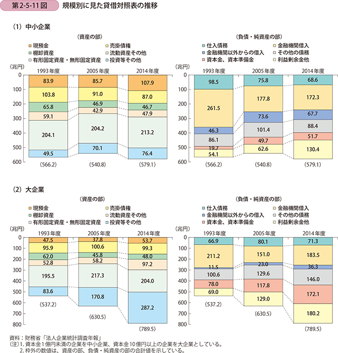 第2-5-11図 規模別に見た貸借対照表の推移