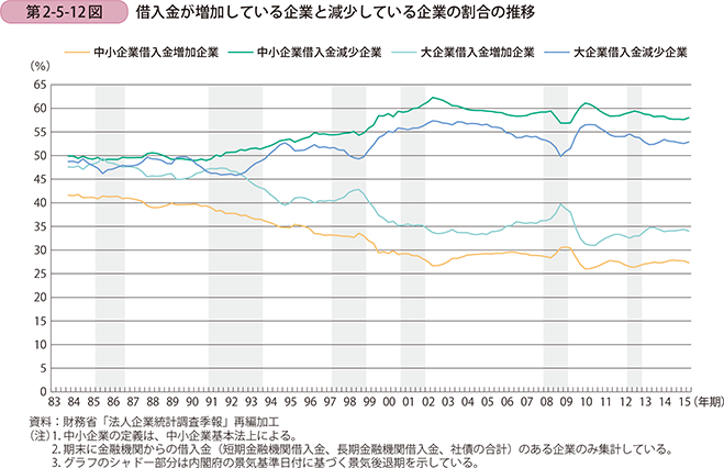 第2-5-12図 借入金が増加している企業と減少している企業の割合の推移