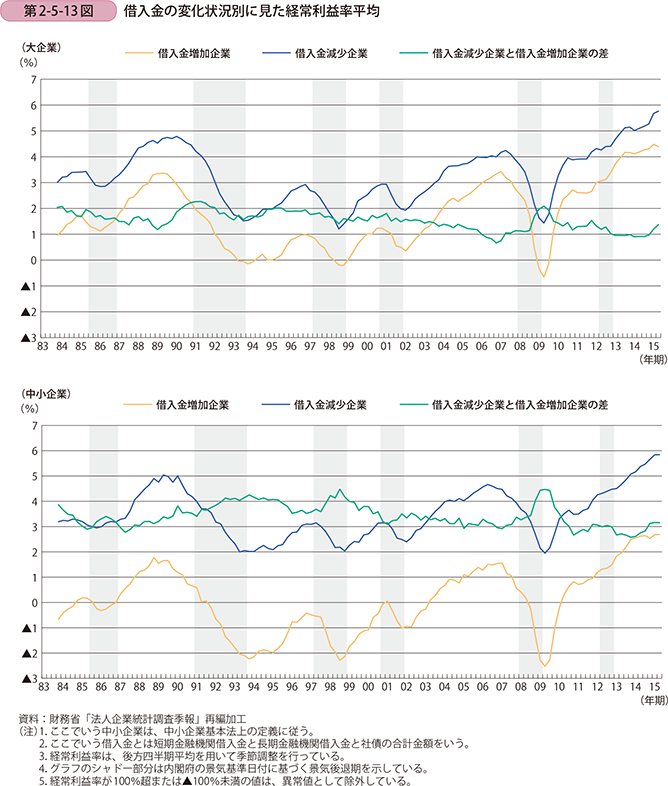 第2-5-13図 借入金の変化状況別に見た経常利益率平均