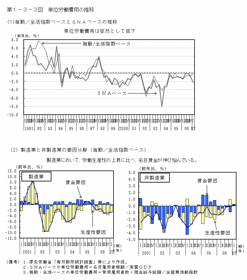 第１－３－３図 単位労働費用の推移