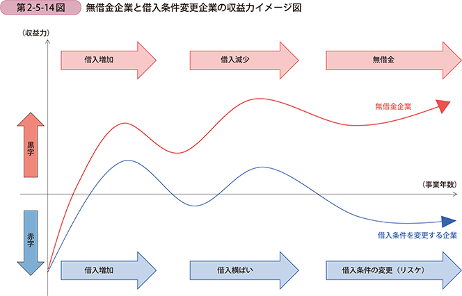 第2-5-14図 無借金企業と借入条件変更企業の収益力イメージ図