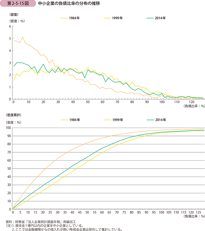 第2-5-15図 中小企業の負債比率の分布の推移