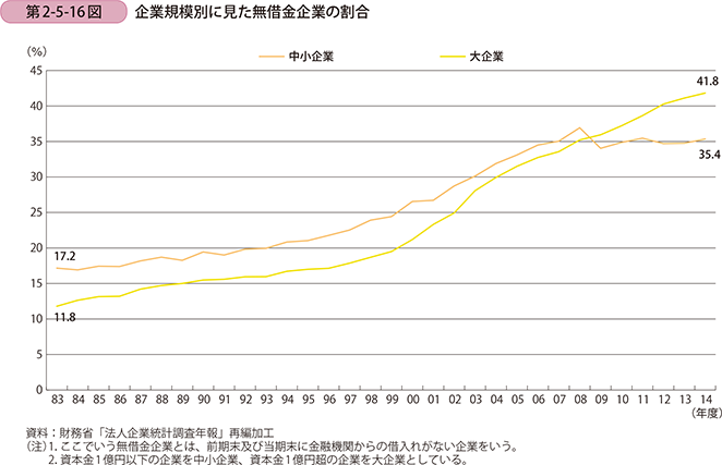 第2-5-16図 企業規模別に見た無借金企業の割合