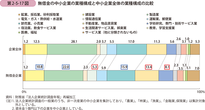 第2-5-17図 無借金の中小企業の業種構成と中小企業全体の業種構成の比較