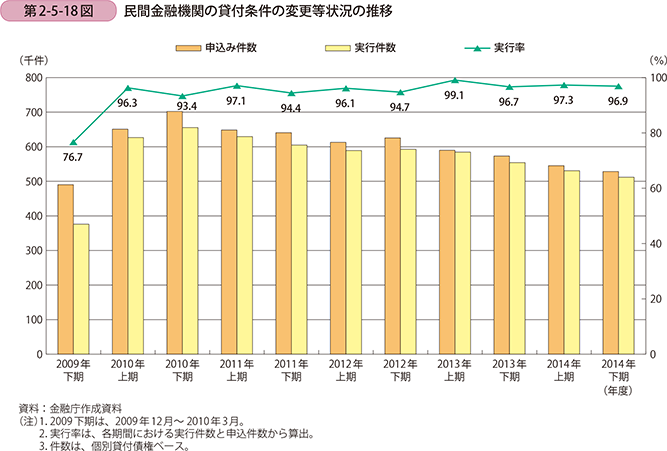 第2-5-18図 民間金融機関の貸付条件の変更等状況の推移