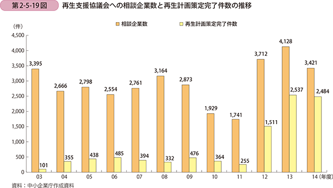 第2-5-19図 再生支援協議会への相談企業数と再生計画策定完了件数の推移