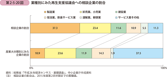 第2-5-20図 業種別にみた再生支援協議会への相談企業の割合