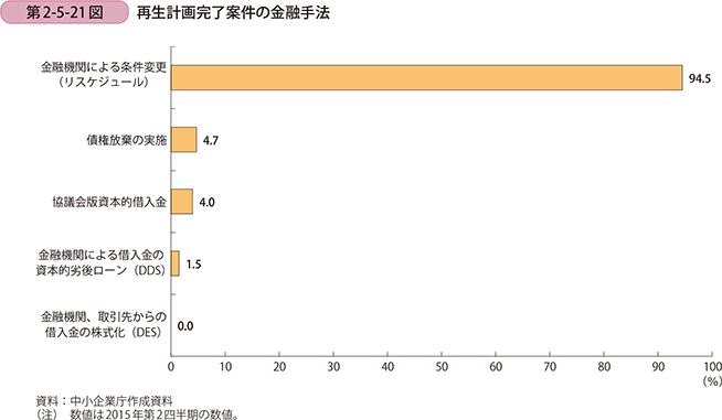 第2-5-21図 再生計画完了案件の金融手法