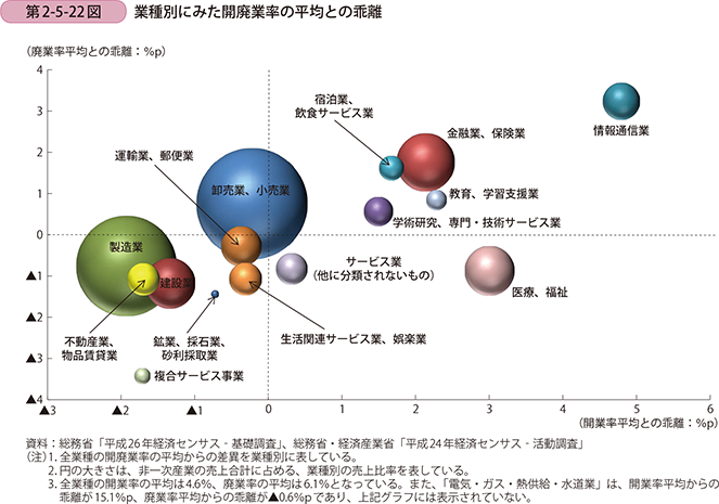 第2-5-22図 業種別にみた開廃業率の平均との乖離