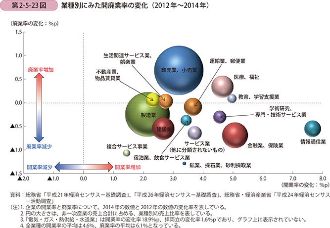 第2-5-23図 業種別にみた開廃業率の変化（2012年～2014年）