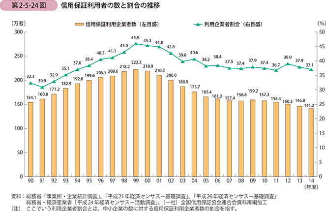 第2-5-24図 信用保証利用者の数と割合の推移