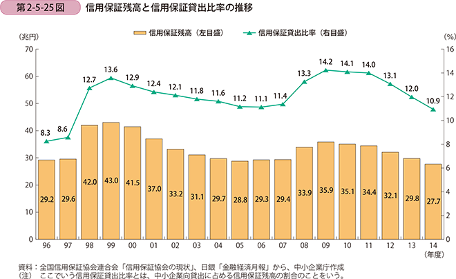 第2-5-25図 信用保証残高と信用保証貸出比率の推移